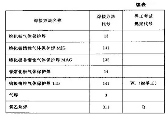 焊接符号规范：焊接符号标识 