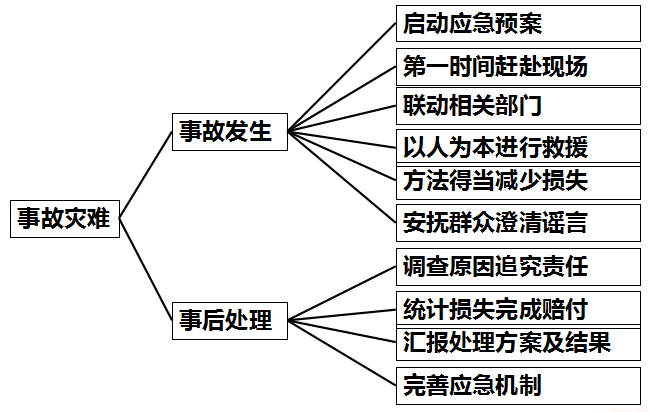 突发事故应急处置能力的重要性与提升策略解析