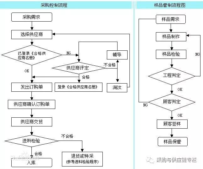 培训规范采购流程：培训采购员 