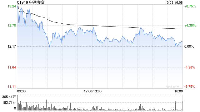 中远海控预计前三季度归母净利润约381.21亿元 同比增长约72.72%