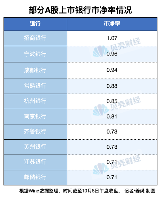 银行股开盘大涨！市净率回升 逐渐走出集体“破净”魔咒