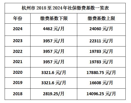 杭州社保上调最新消息,杭州社保又涨价了吗