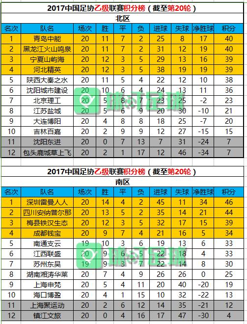 中乙北区最新积分榜,中乙总积分榜