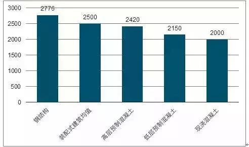 建筑成本概览