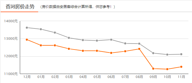 揭秘香河最新房价走势图，深度解析与详细分析